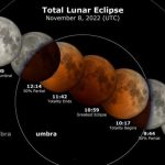 8 de noviembre podrá verse el último eclipse total de 2022