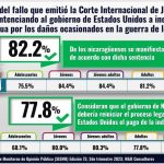 El 82.2 % de los nicaragüenses opina que EEUU debe cumplir con la sentencia de la Haya e indemnizar a Nicaragua