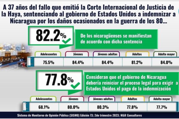 El 82.2 % de los nicaragüenses opina que EEUU debe cumplir con la sentencia de la Haya e indemnizar a Nicaragua