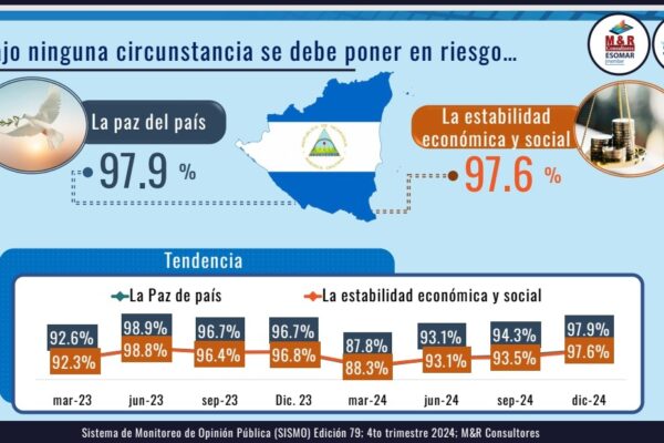 Unidad y Paz, pilares del progreso en Nicaragua según encuesta de M&R Consultores