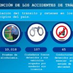 Conductores imprudentes: más de 900 licencias suspendidas en una semana