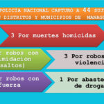 44 detenidos en operativo policial en Nicaragua