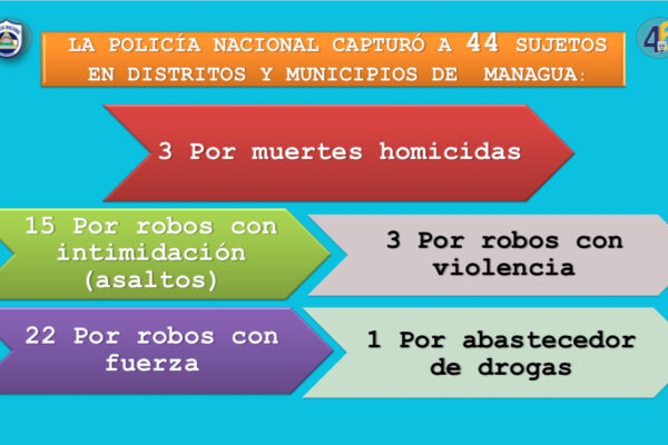 44 detenidos en operativo policial en Nicaragua