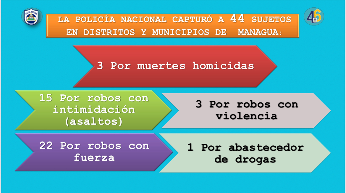 44 detenidos en operativo policial en Nicaragua