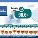 Alto respaldo ciudadano consolida la paz bajo el Gobierno Sandinista, según última encuesta de M&R Consultores