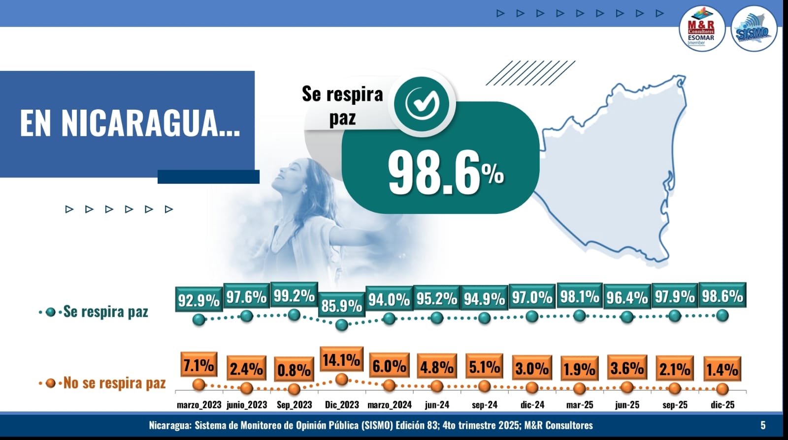 Alto respaldo ciudadano consolida la paz bajo el Gobierno Sandinista, según última encuesta de M&R Consultores