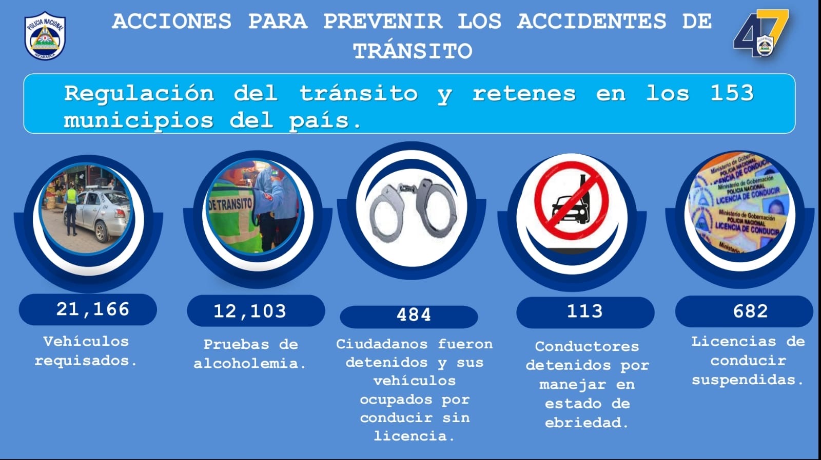 682 licencias de conducir fueron suspendidas durante la última semana